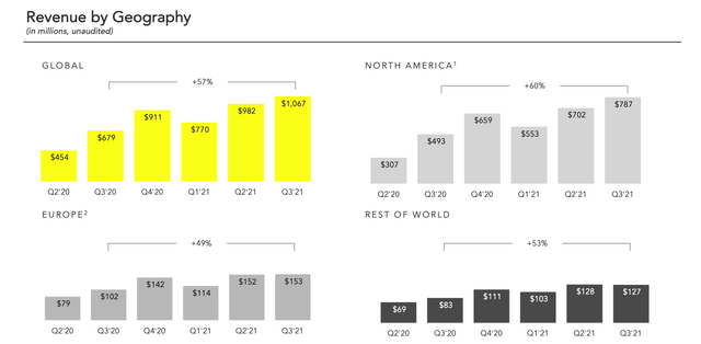Snap revenue by geography