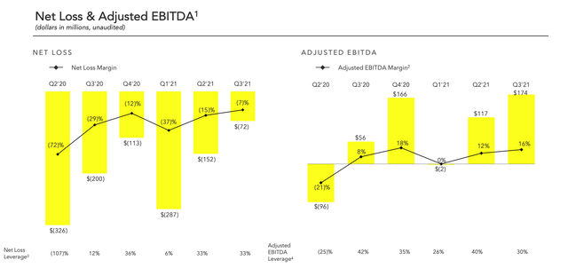 Snap net loss and adjusted EBITDA