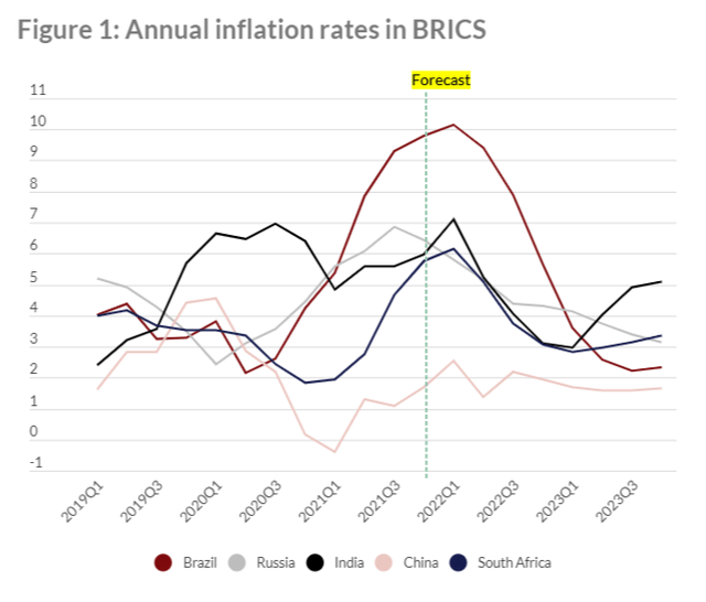Forecast Brazil Inflation Rate