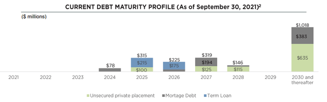 Empire State Realty Trust debt maturity profile