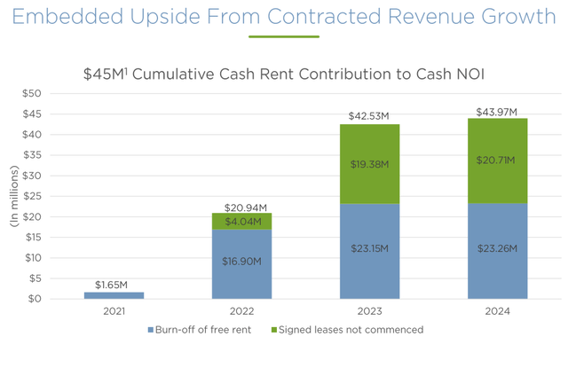 Empire State Realty Trust embedded upside from contracted revenue growth