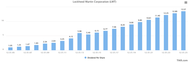LMT dividend per share