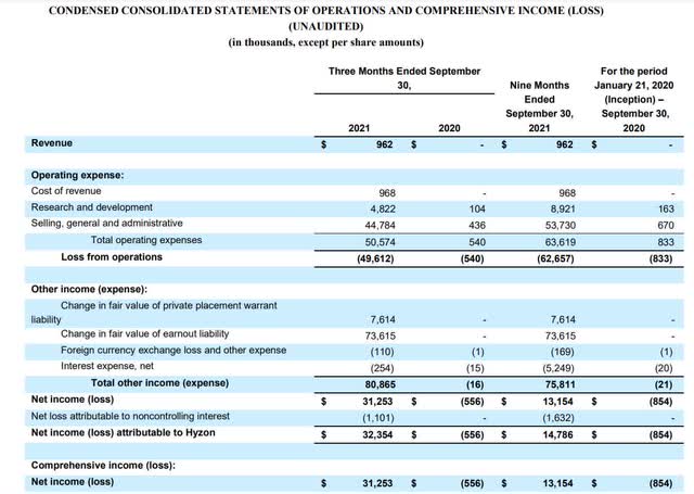 Hyzon P&L