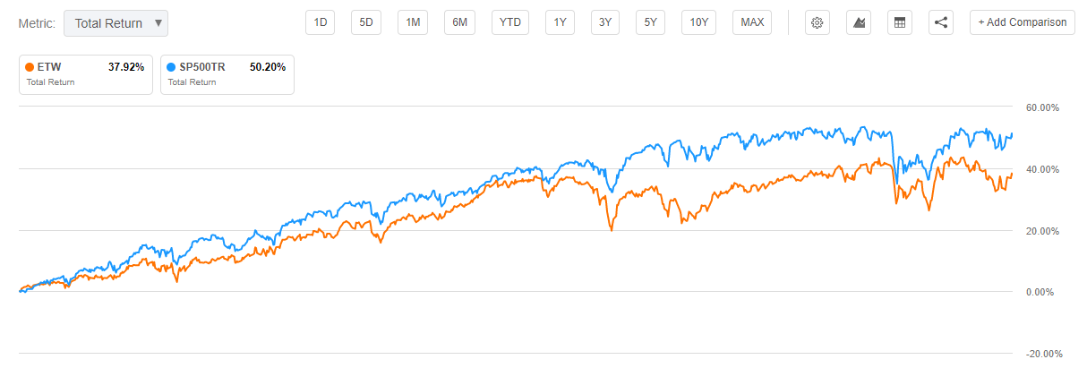 Etw Stock