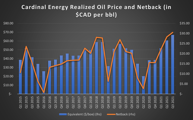 Cardinal Energy Stock