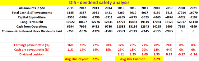 DIS - Profit Safety Analysis