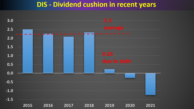 DIS - dividend cushion in recent years 