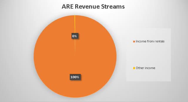Alexandria Real Estate revenue streams