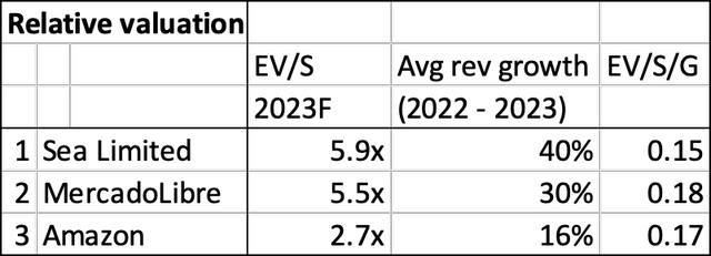 SE relative valuation