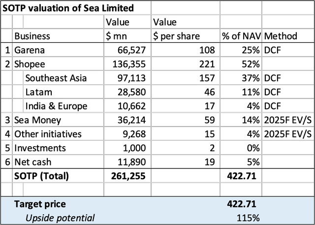 SE STOP valuation of Sea Limited
