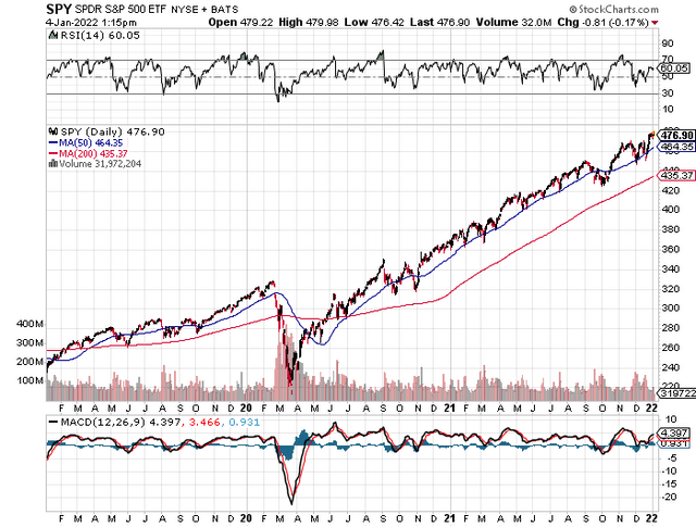 SPY moving average