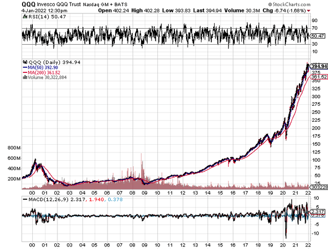 QQQ chart