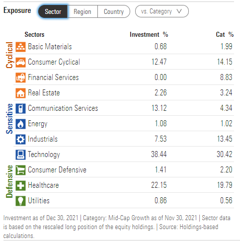 QQQJ Sectors