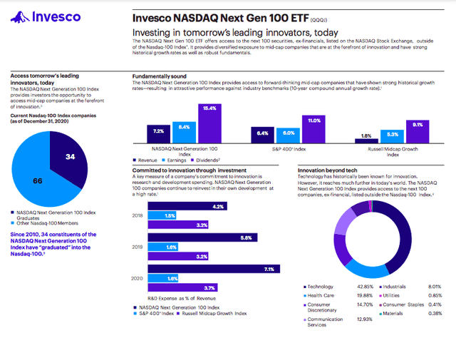 Invesco NASDAQ Next-Gen 100 ETF