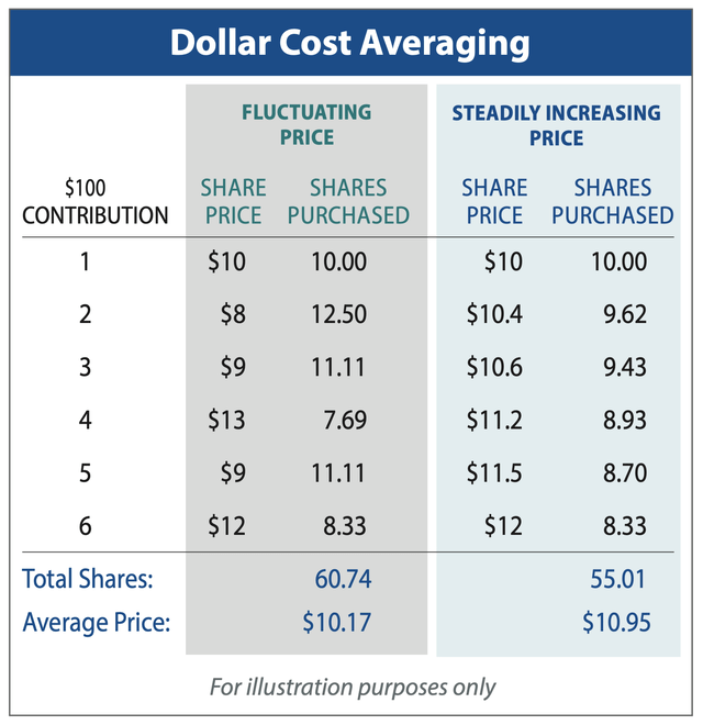QQQJ dollar cost averaging