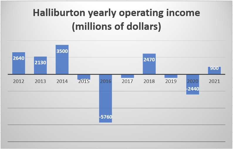 Halliburton Stock Could Benefit From Reduced Shale DUCs (NYSEHAL