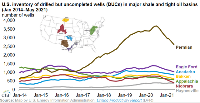 US shale DUC inventories