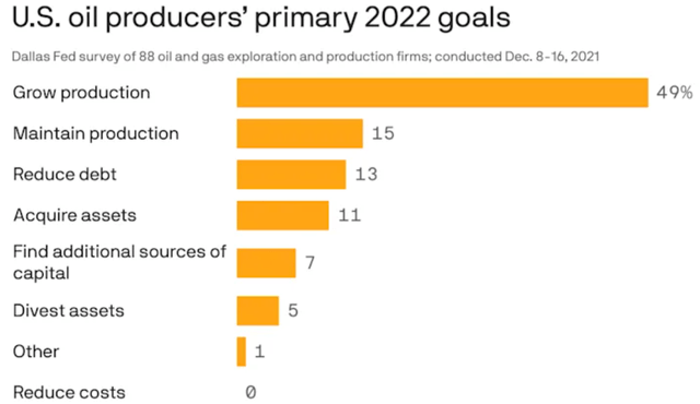 US oil & gas producers main goals 2022