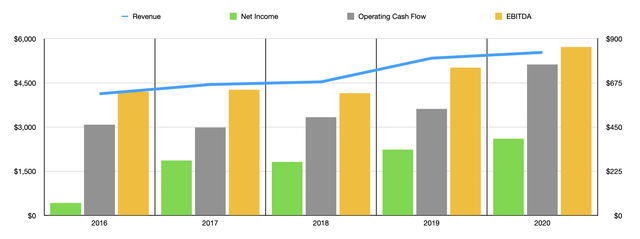 MDU Resources Financials