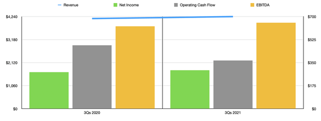 MDU Resources 3Q21 Financials