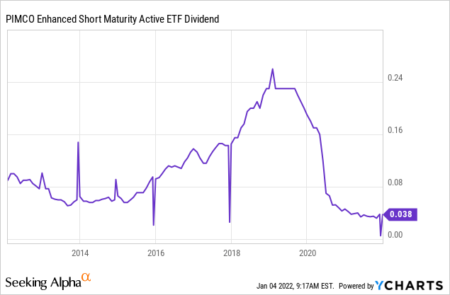 MINT ETF dividend