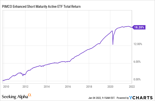 MINT ETF chart