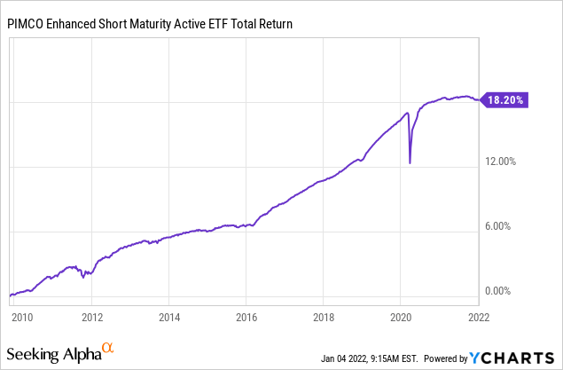 Mint Etf Price