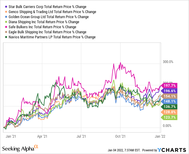 Star Bulk Carriers, Genco Shipping & Trading, Golden Ocean Group, Diana shipping, Safe Bulkers, Eagle Bulk Shipping, and Navios Maritime partners: total return price % change 