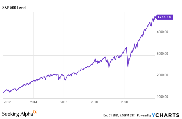 S&P 500 level chart