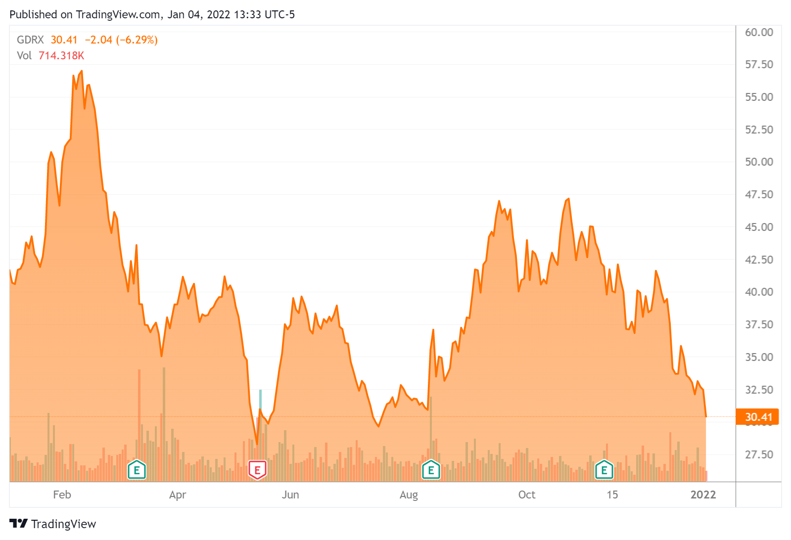 Good Rx Stock Price