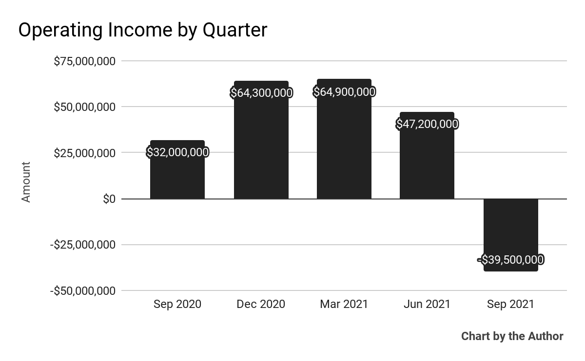 Bentley Systems operating income