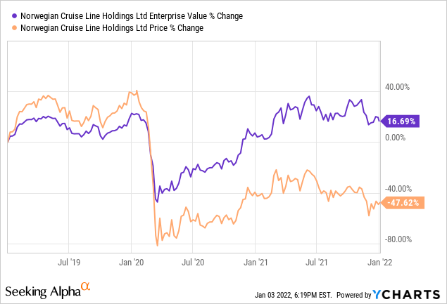 norwegian cruise line stock futures