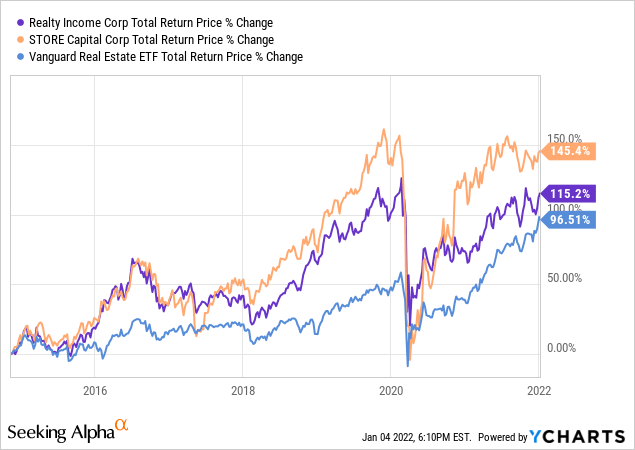 Realty Income vs STORE Capital price