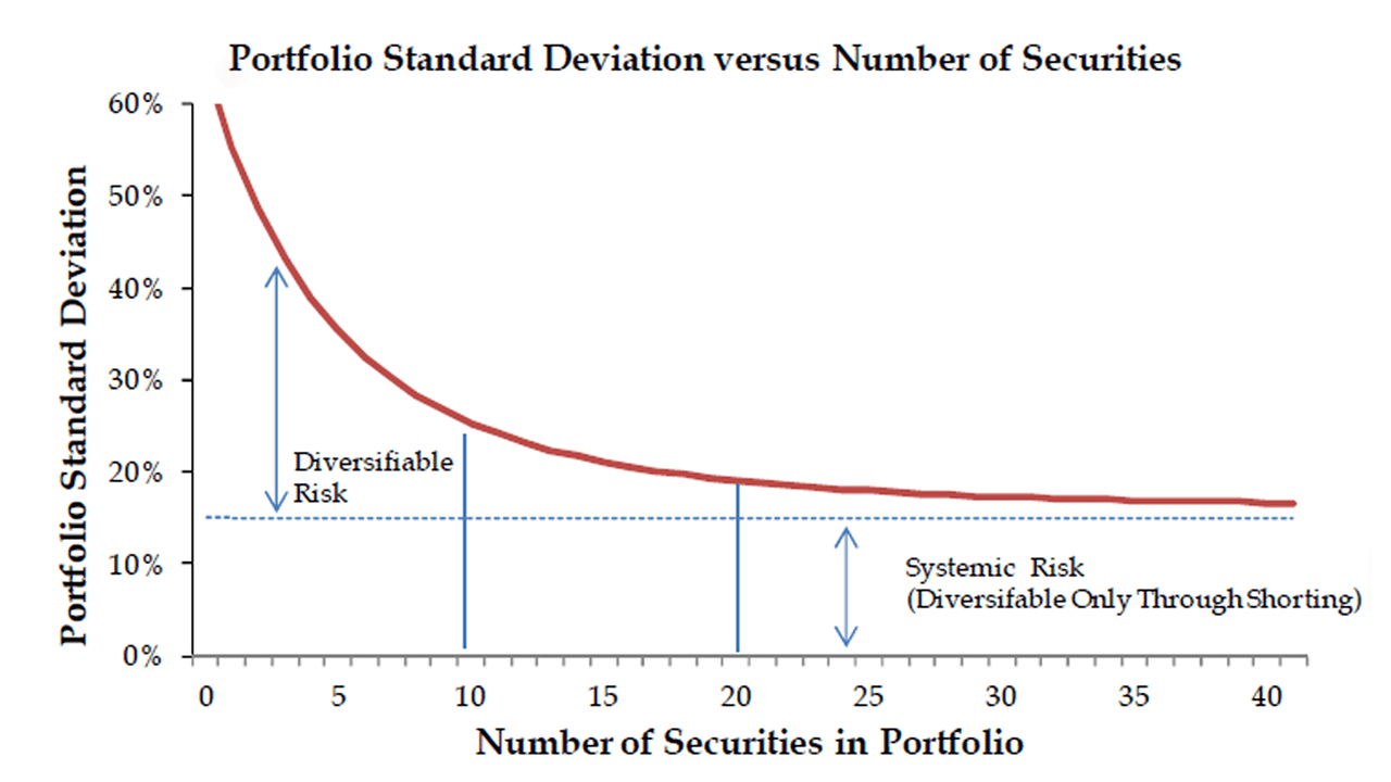 Portfolio standard deviation versus number of securities