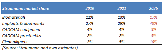 Straumann: Several Years Of Growth Ahead (OTCMKTS:SAUHF) | Seeking Alpha