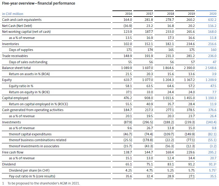 Straumann: Several Years Of Growth Ahead (OTCMKTS:SAUHF) | Seeking Alpha