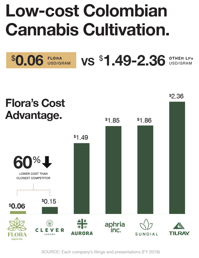 FLGC low-cost colombian cannabis cultivation