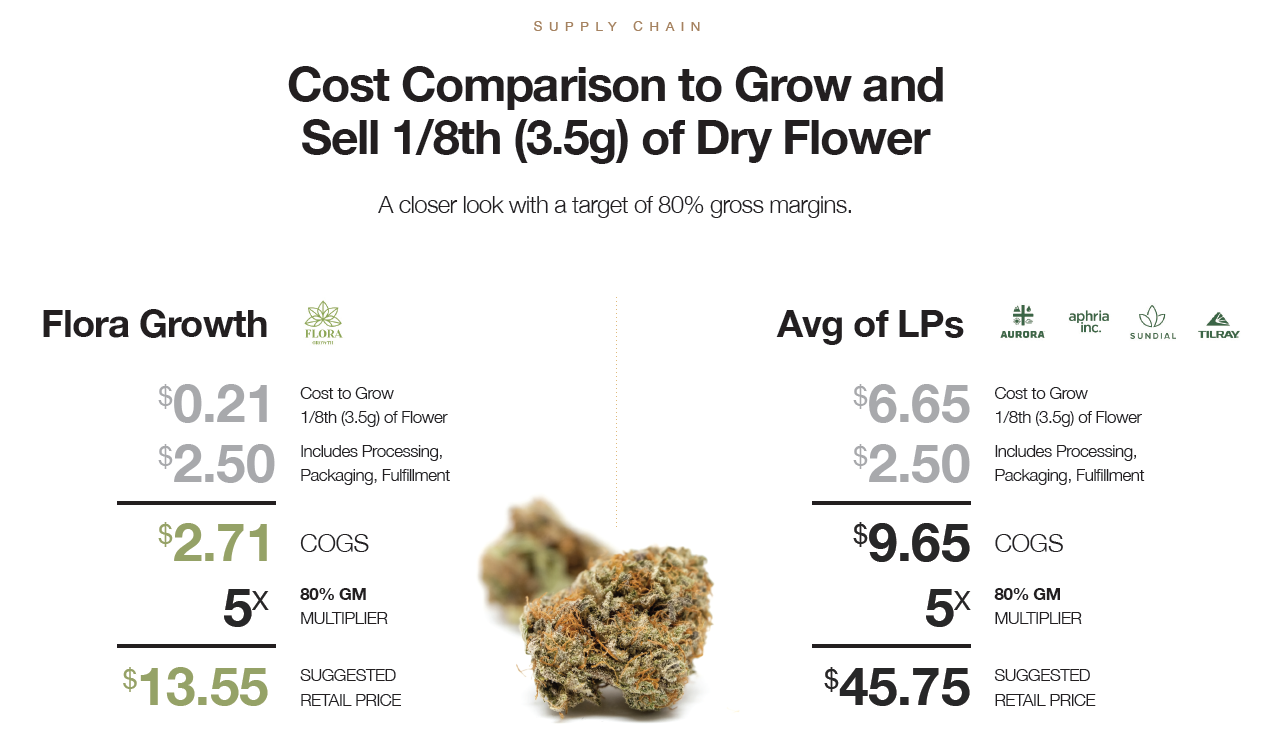 FGLC cost comparison to grow and sell 1/8th (3.5g) of dry flower