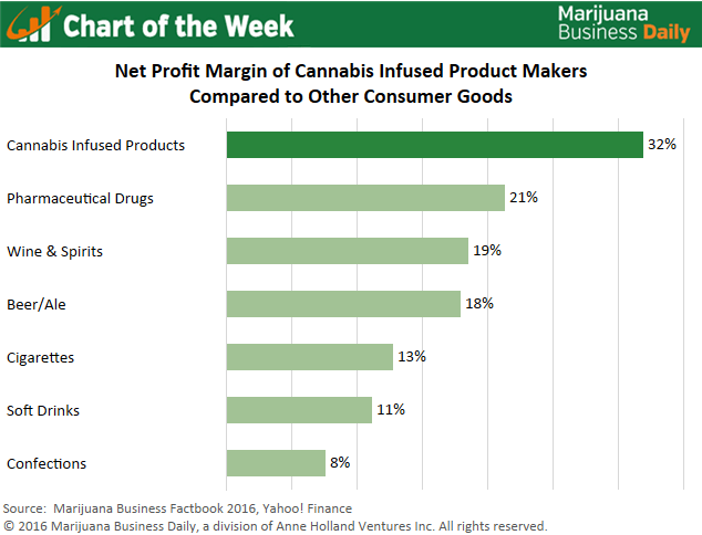 Net profit margin of cannabis infused product makers compared to other consumer goods
