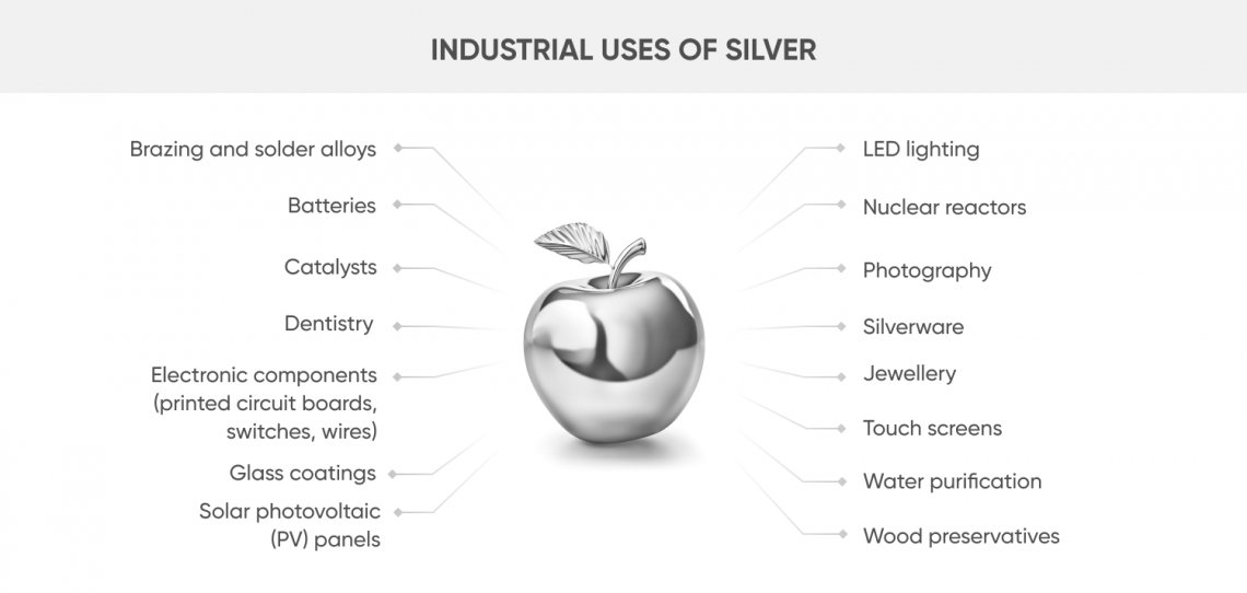 Industrial uses of silver