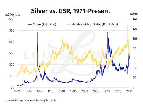 Silver versus Gold-to-silver Ratio