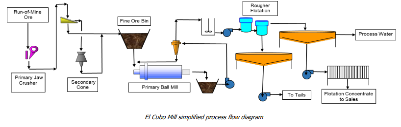 El Cubo Mill Diagram Process Flow
