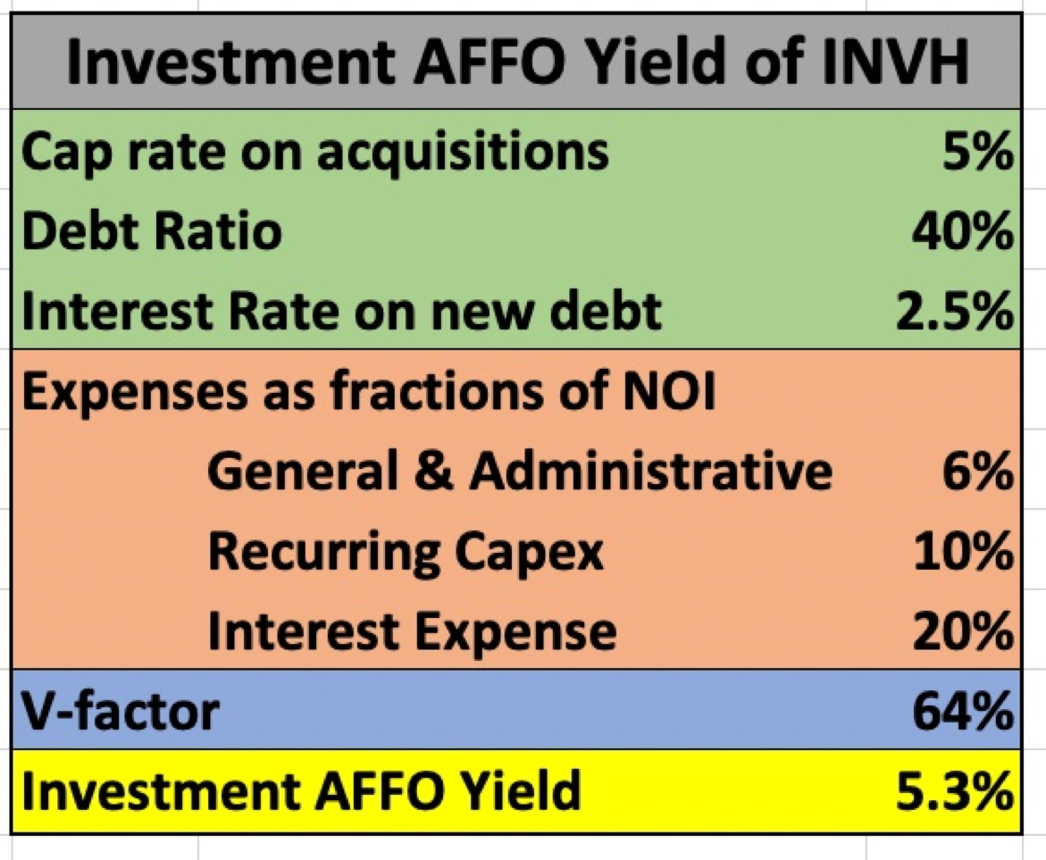Invitation Homes Stock Has Real Potential To Rocket Upward Seeking Alpha