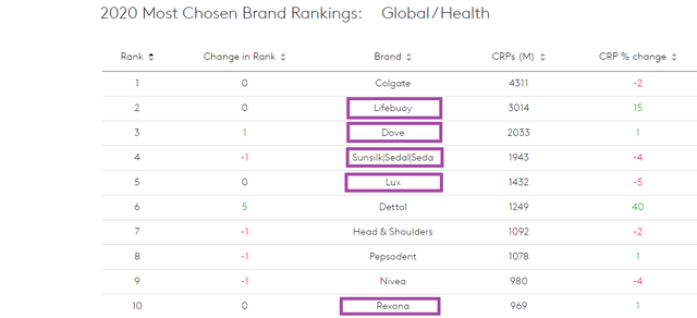 2020 most chosen brand rankings