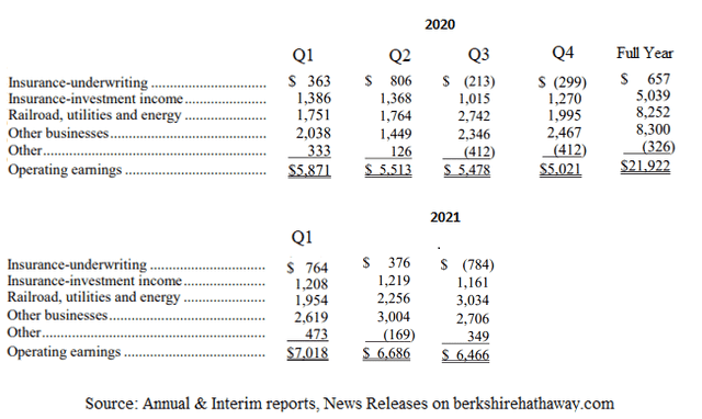 Berkshire Hathaway operating profit for the fourth quarter of 2021