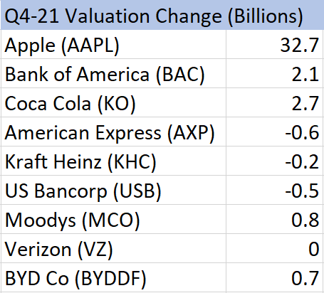Berkshire Hathaway valuation in Q4 2021