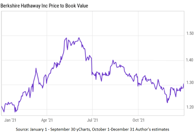 Berkshire Hathaway Price vs. Book Value