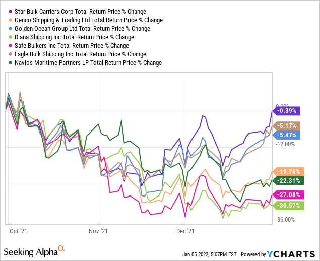 Star Bulk Carriers, Genco Shipping & Trading, Golden Ocean Group, Diana shipping, Safe Bulkers, Eagle Bulk Shipping, and Navios Maritime partners: total return price % change 