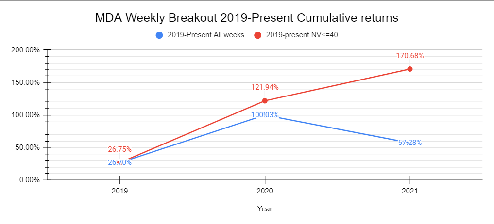 Weekly breakout cumulative returns 2019 to present