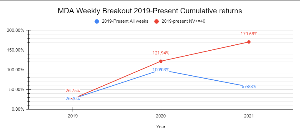 Cumulative returns comparing negative signals